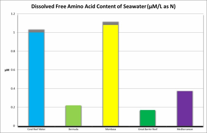 محتوای آمینو اسید از آب نقاط مختلف