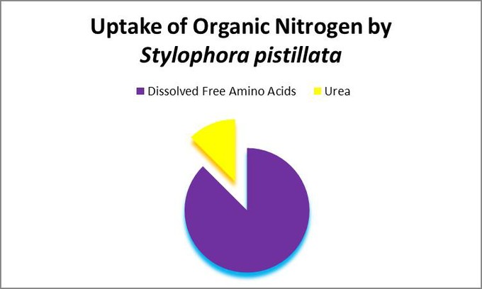 نیتروژن آلی محلول شامل اوره ، اسید های آمینه ترکیب و آزاد