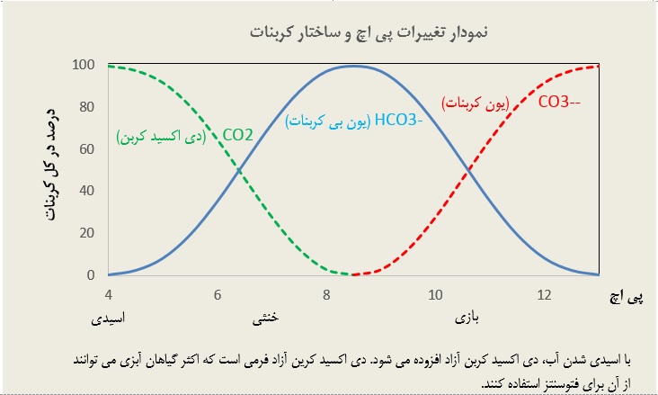 نمودار تغییرات ph و ساختار کربنات