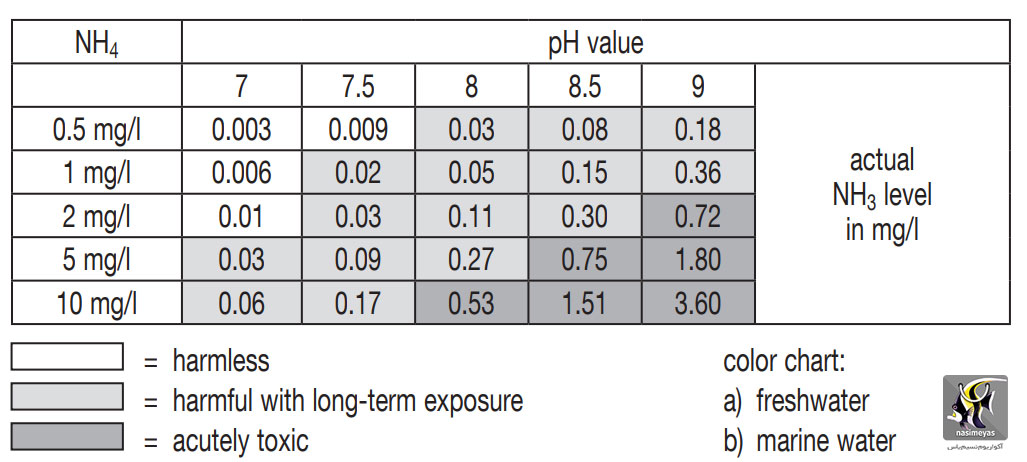 جدول محاسبه تست آمونیاک سرا